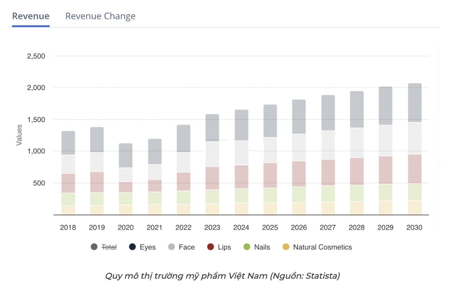 Quy mô thị trường mỹ phẩm Việt Nam (Nguồn: Statista)