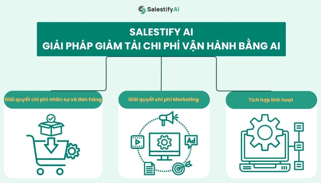 Salestify AI: Giải pháp giảm tải chi phí vận hành bằng AI
