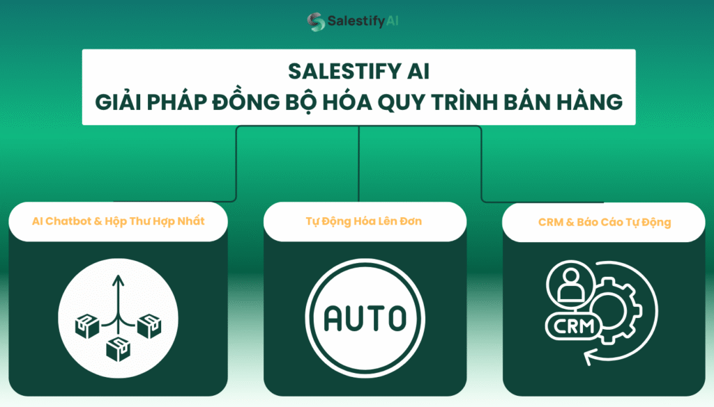 Salestify AI: Giải Pháp Tự Động Hóa Quy Trình Bán Hàng Đa Kênh