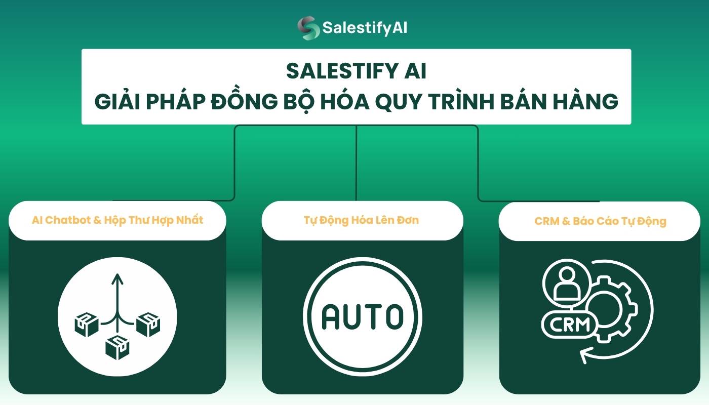 tro ly ai ban hang của salestify