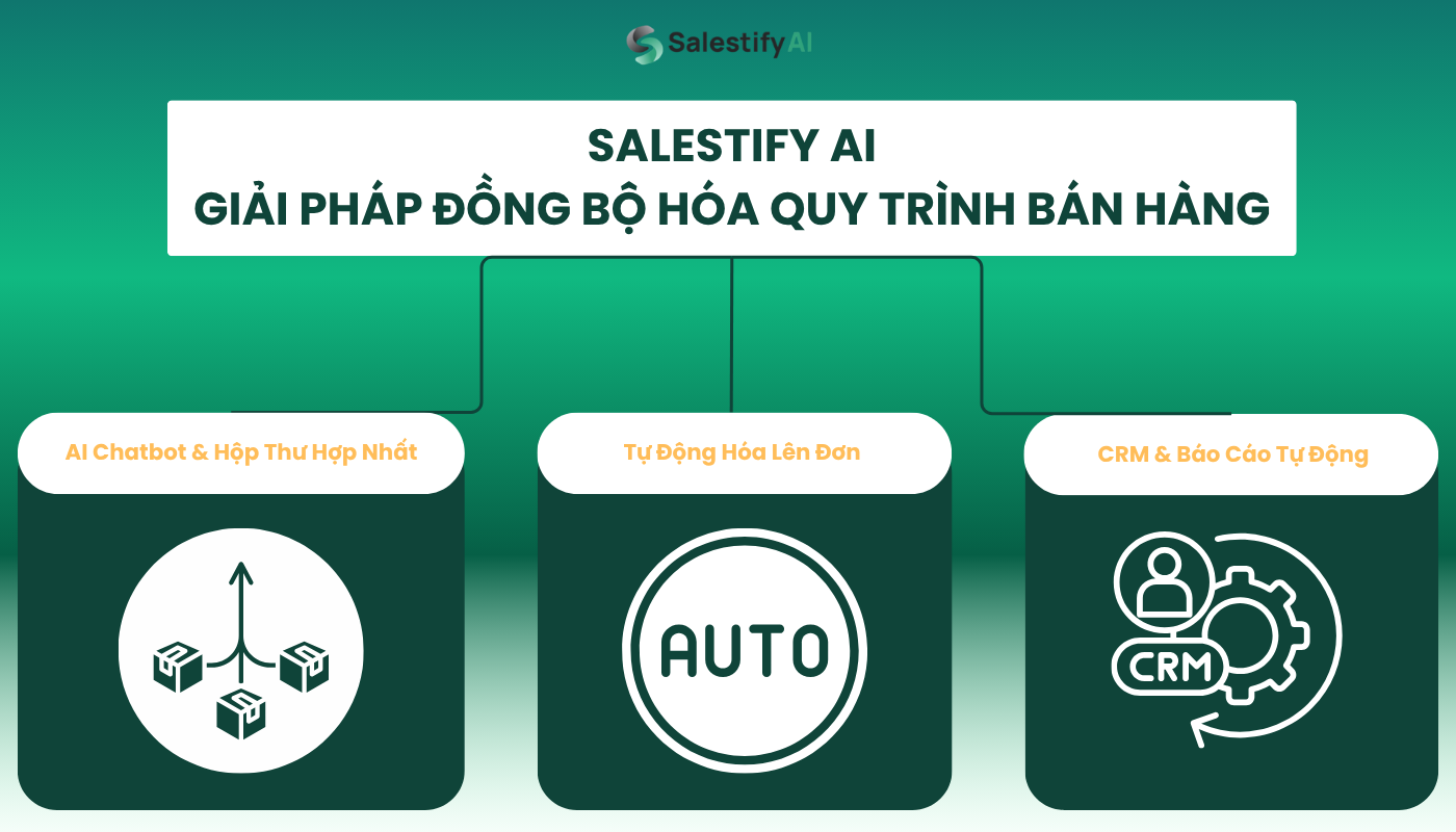 Salestify AI: Giải Pháp Đồng Bộ Hóa Quy Trình Bán Hàng