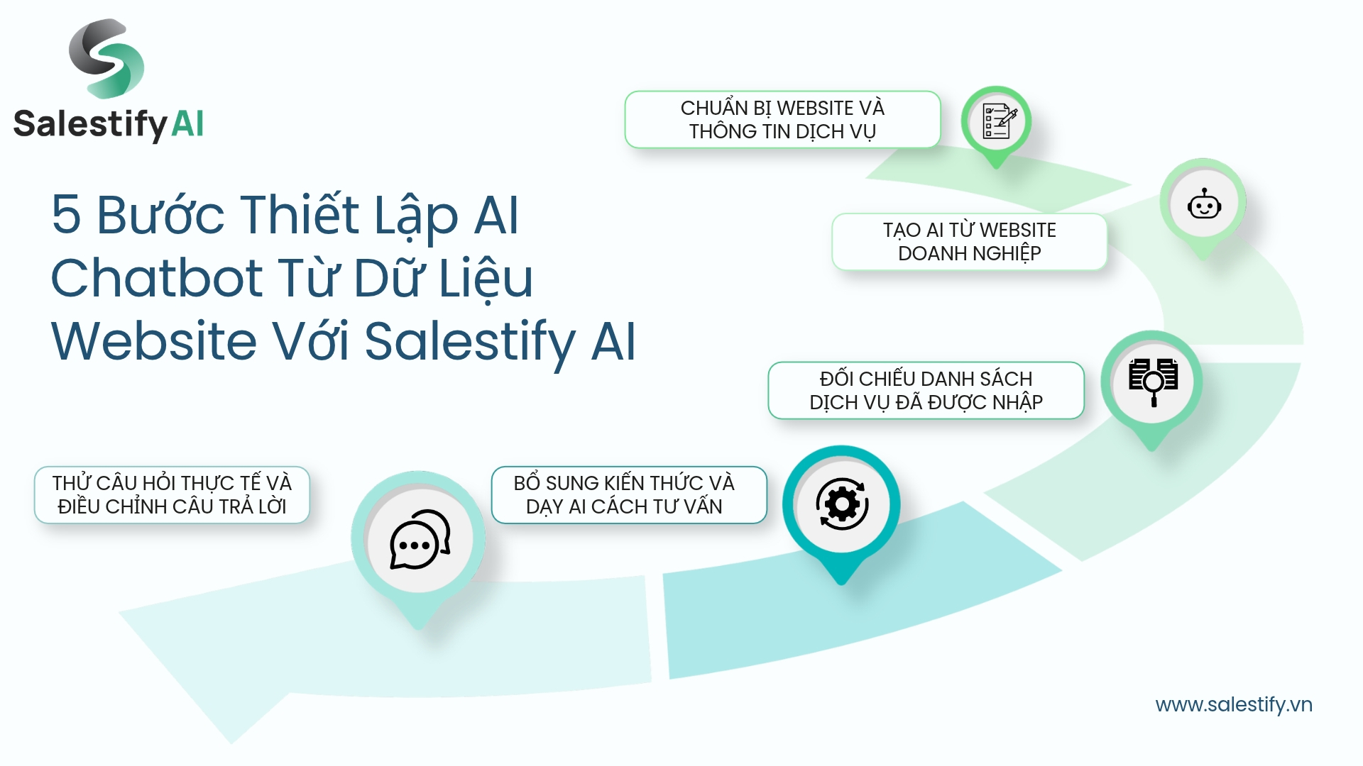 Sơ đồ 5 bước thiết lập AI chatbot từ dữ liệu website với Salestify AI, từ chuẩn bị thông tin dịch vụ đến kiểm thử câu trả lời.