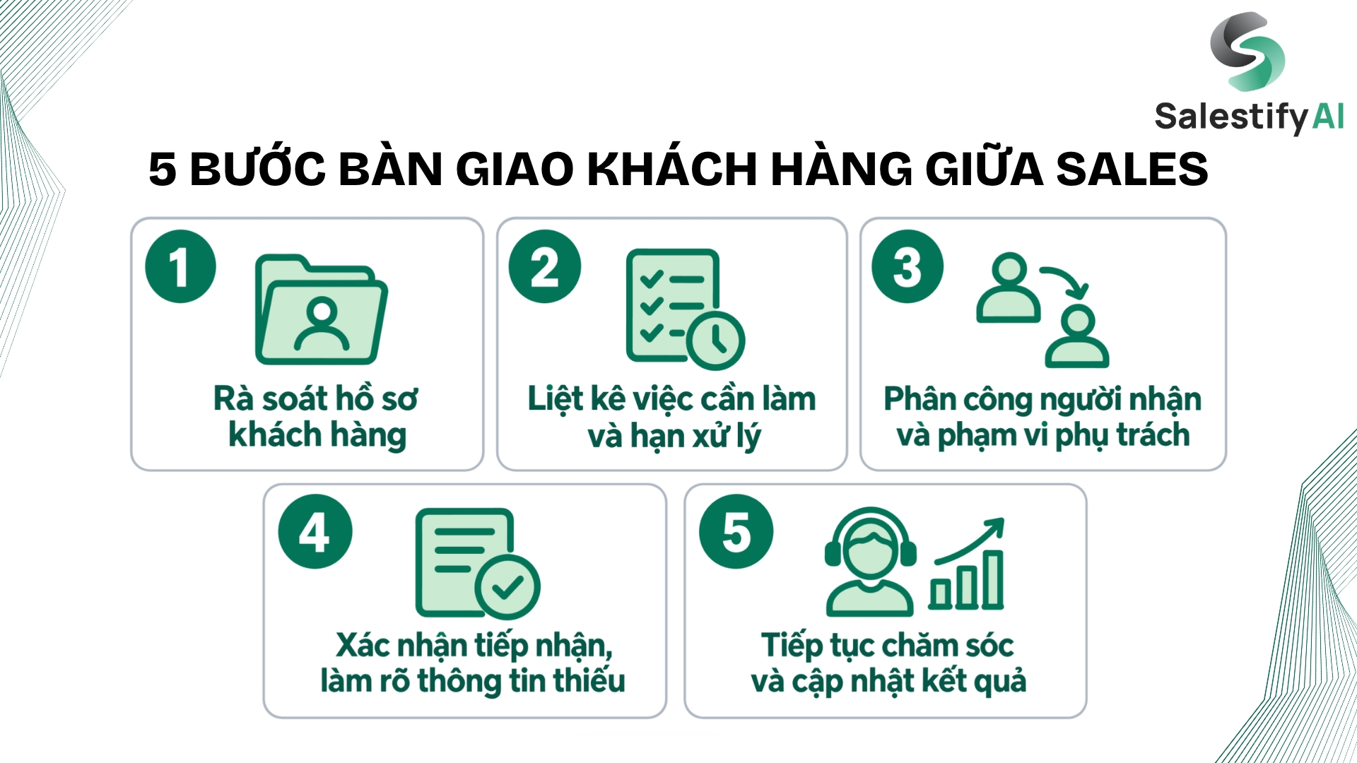 Sơ đồ 5 bước bàn giao khách hàng giữa Sales, từ rà soát hồ sơ đến tiếp tục chăm sóc và cập nhật kết quả