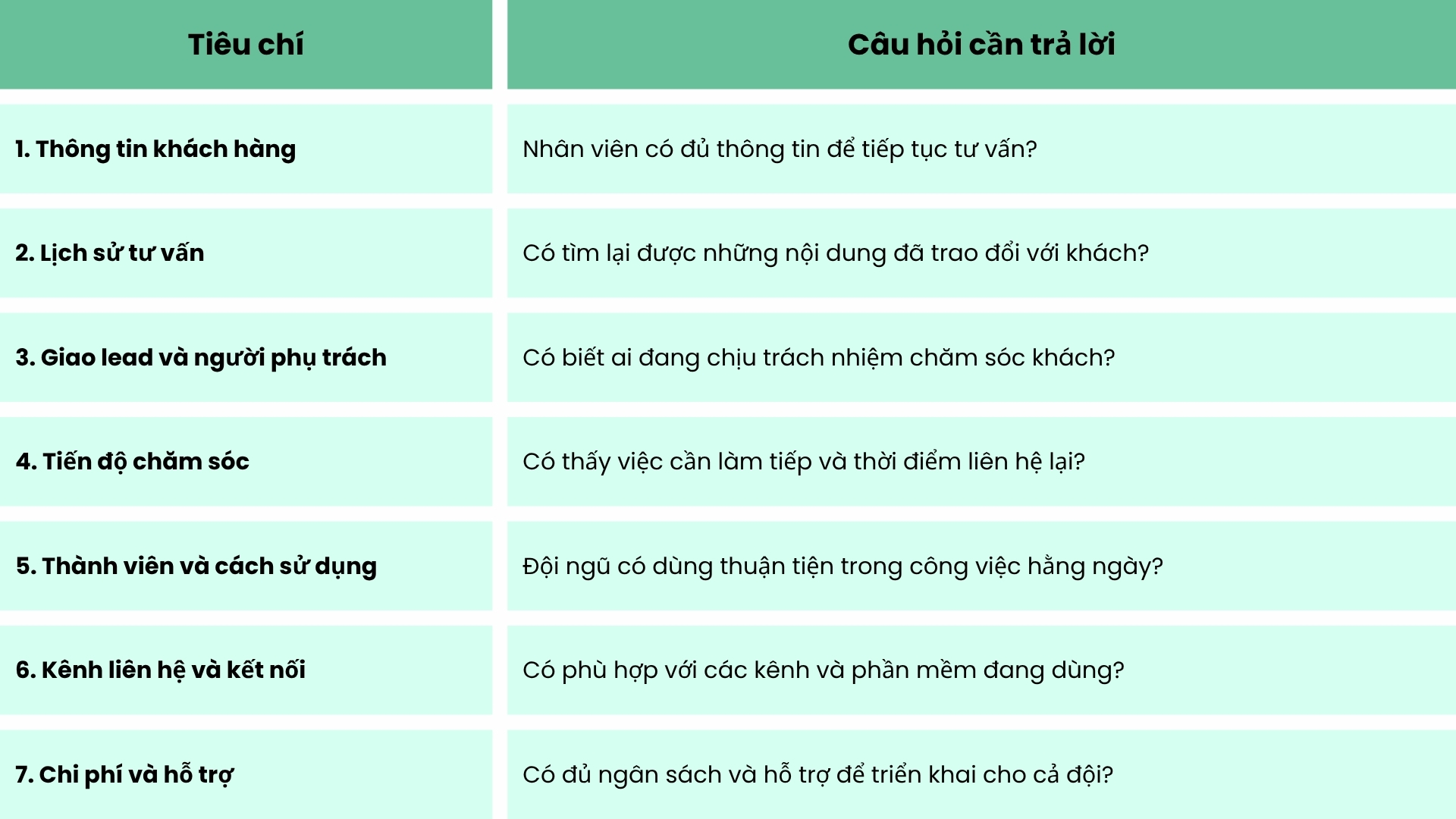Bảng 7 tiêu chí chọn phần mềm CRM và câu hỏi đánh giá cho doanh nghiệp dịch vụ, bán lẻ SME