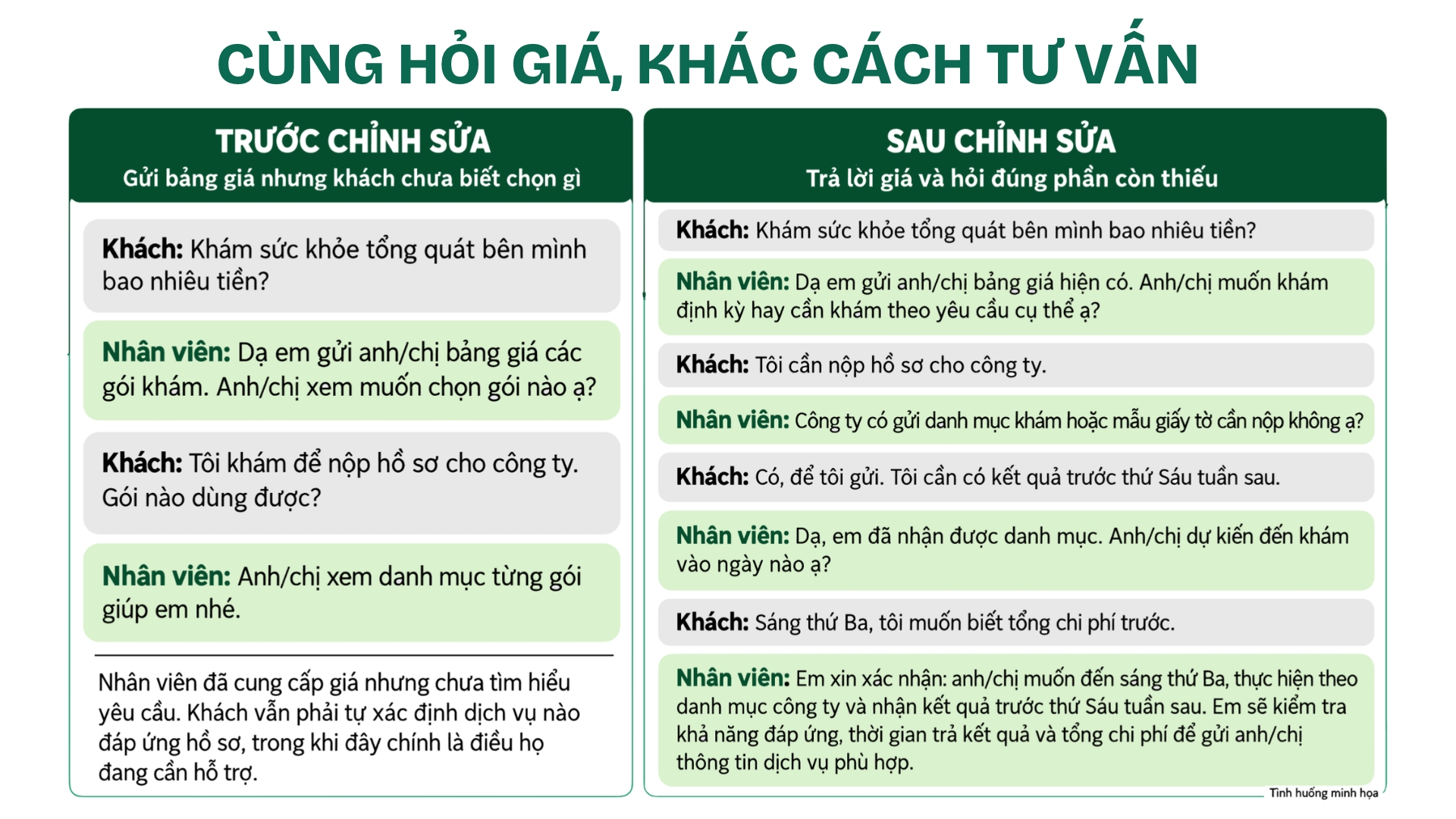Hội thoại mẫu trước và sau khi làm rõ nhu cầu khách hàng trong quá trình tư vấn bán hàng