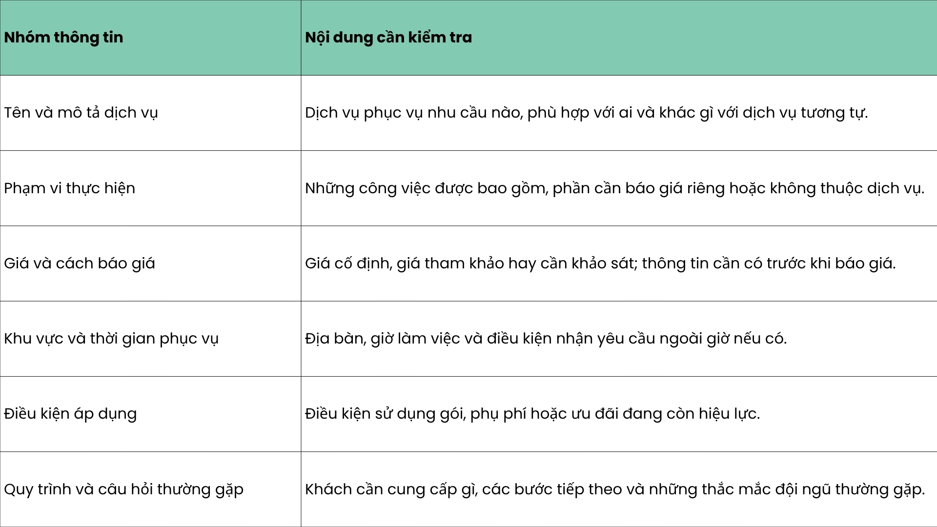 Bảng 6 nhóm thông tin cần kiểm tra trên website trước khi thiết lập AI chatbot cho doanh nghiệp dịch vụ.